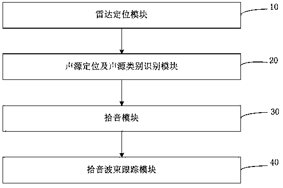 Method and system for improving remote field voice recognition rate, and readable storage medium