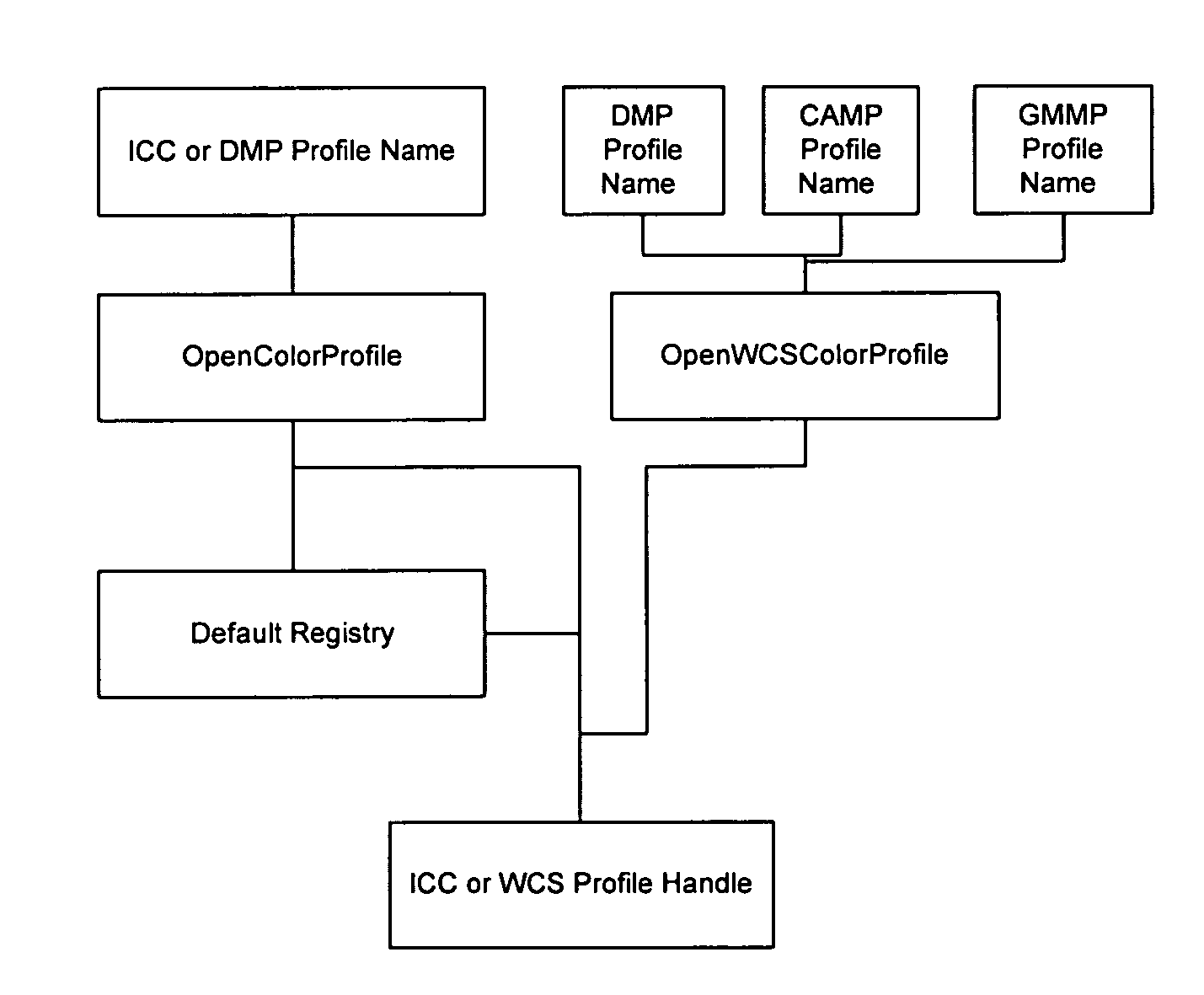 Gamut mapping and rendering intent management system