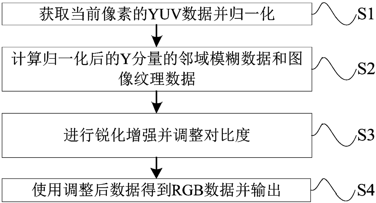 Dynamic video image clarity enhancement method and device