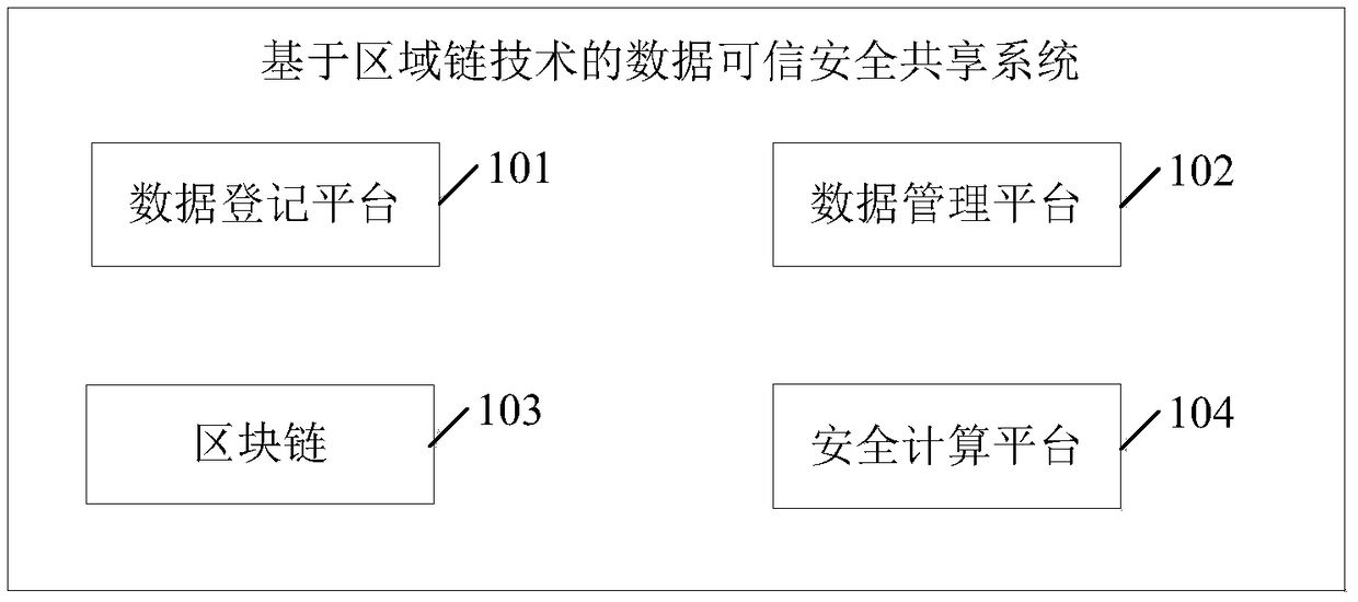 Data trusted security sharing system and method based on block chain technology