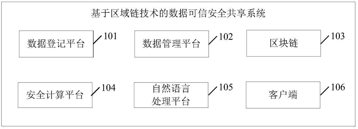 Data trusted security sharing system and method based on block chain technology