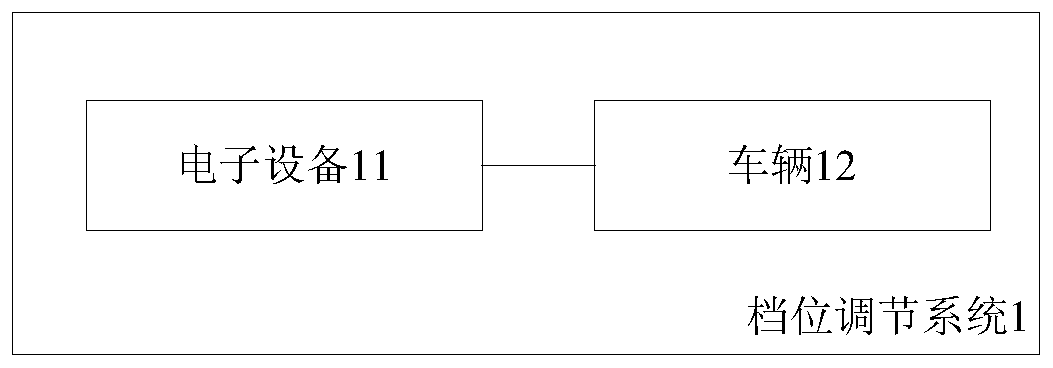 Gear adjusting method, device and system, vehicle and electronic equipment