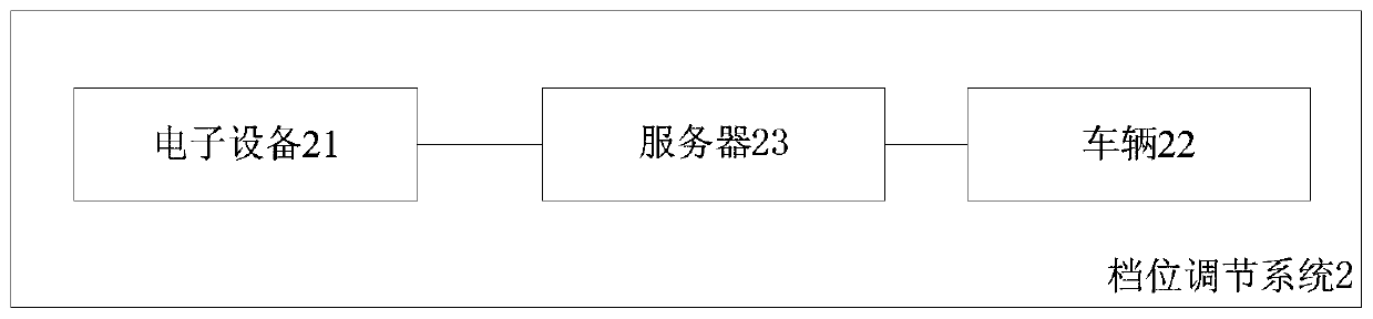 Gear adjusting method, device and system, vehicle and electronic equipment