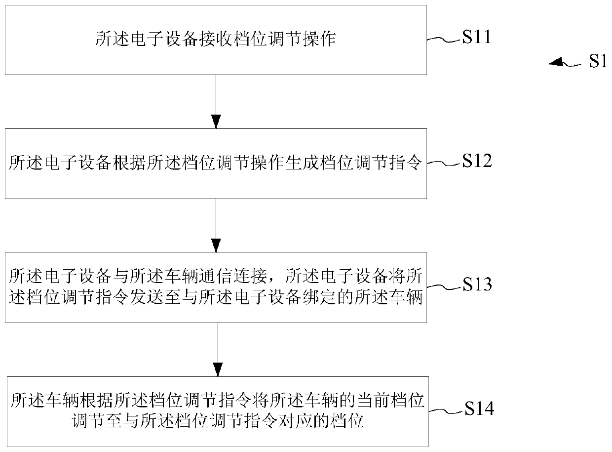 Gear adjusting method, device and system, vehicle and electronic equipment