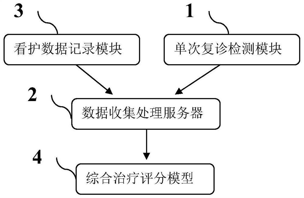 Evaluation system and method for treatment of cerebral stroke