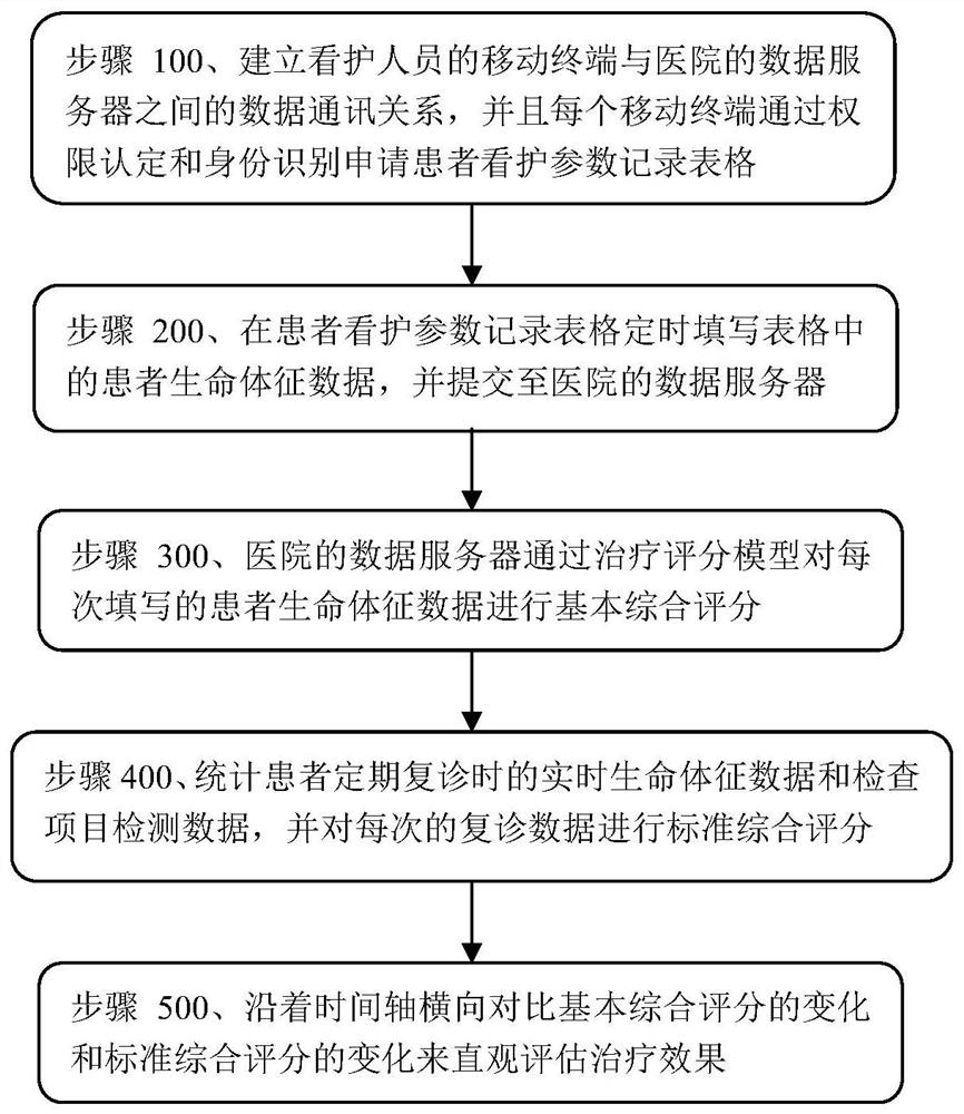 Evaluation system and method for treatment of cerebral stroke