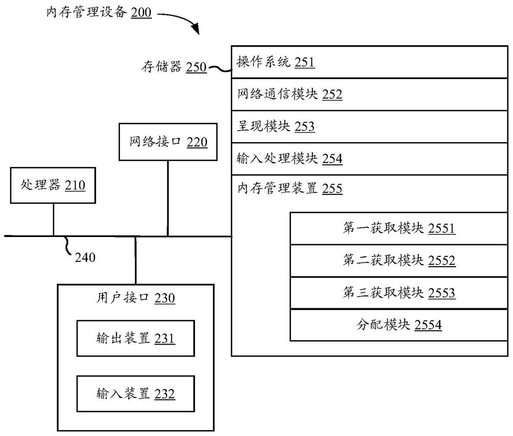 Memory management method, device and equipment and computer readable storage medium