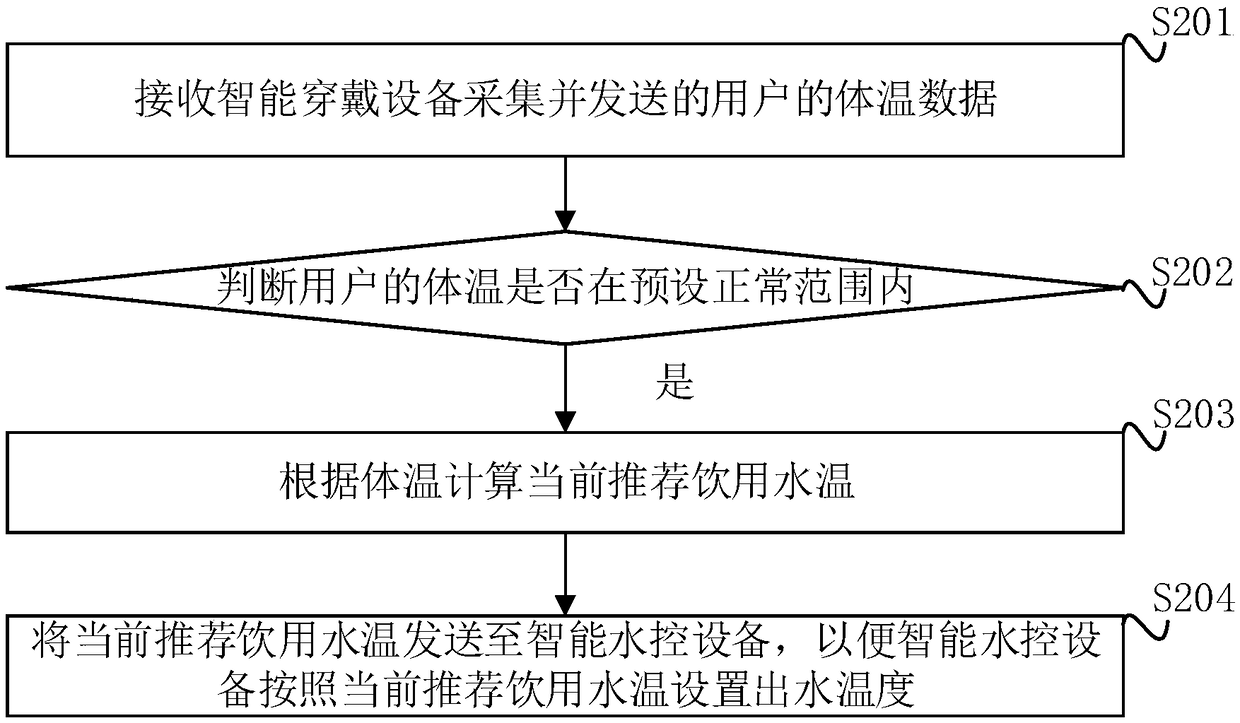 Intelligent water drinking control method and related equipment