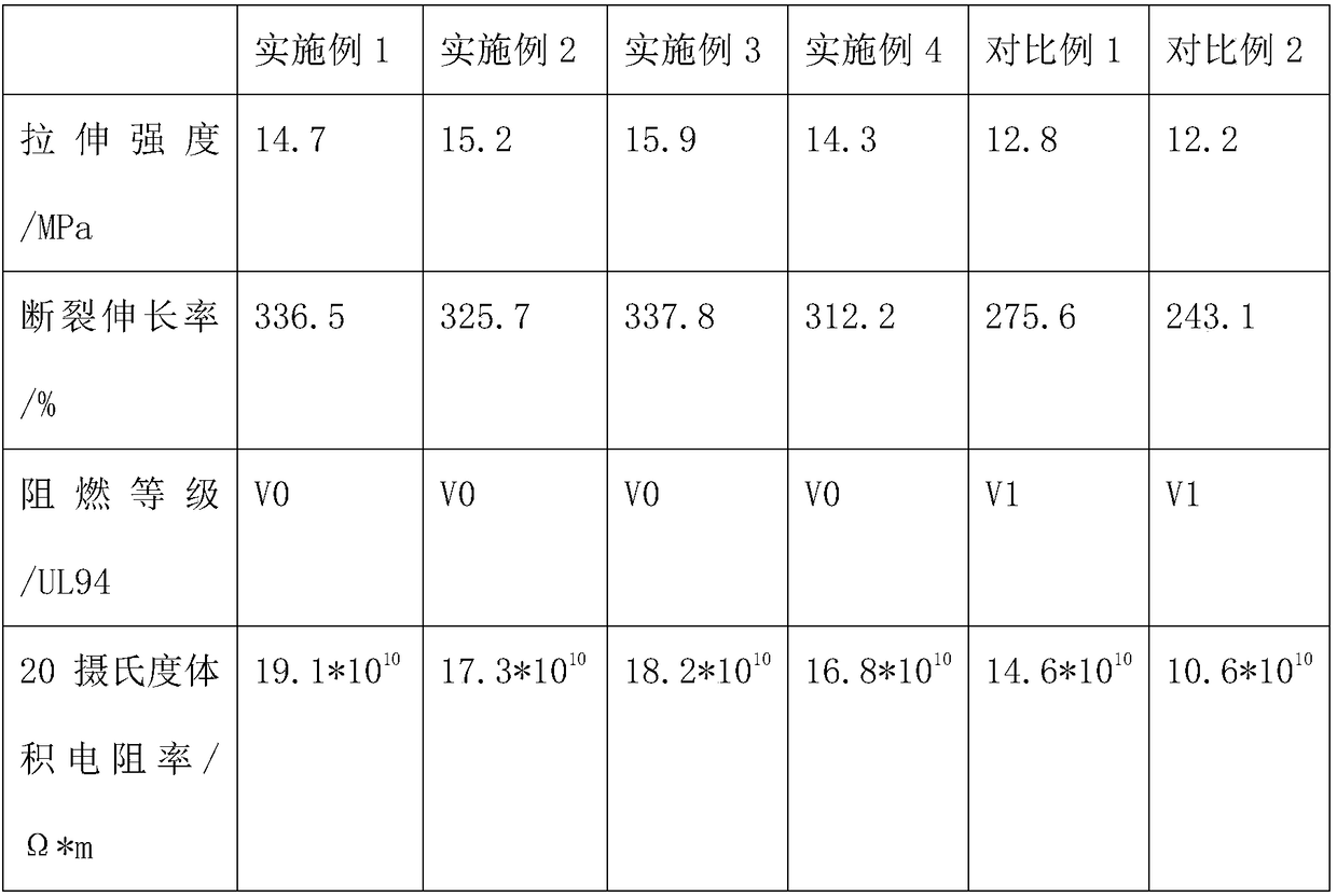 Cable polymer material with good flame retardation performance, and preparation method thereof