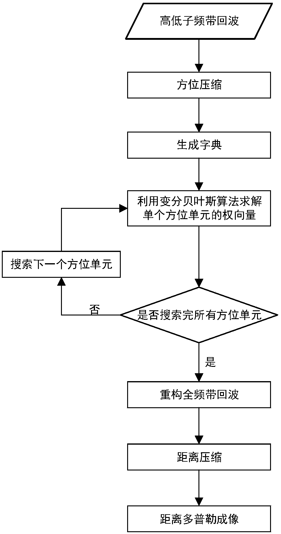 ISAR sparse frequency band imaging method based on variation Bayesian learning algorithm