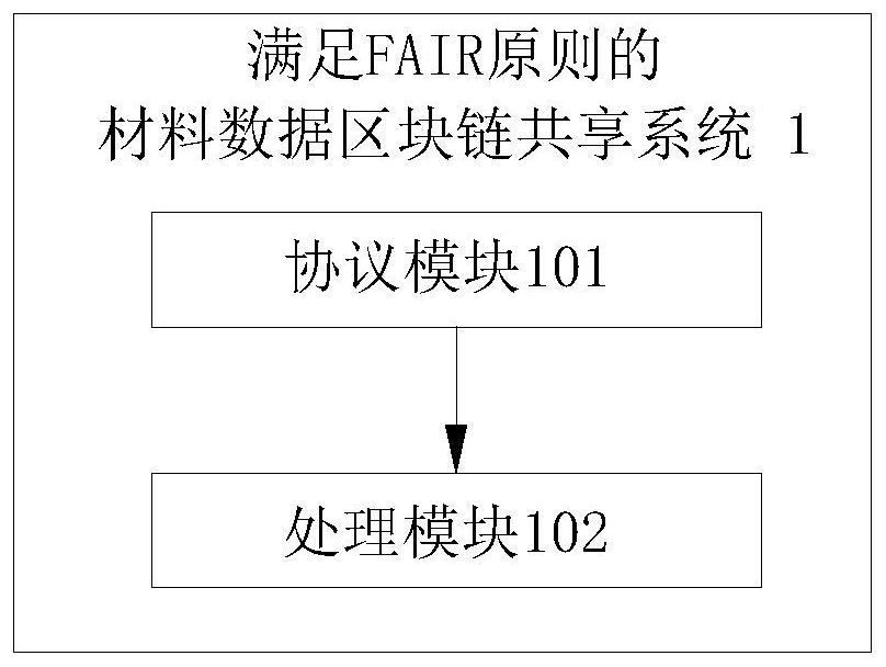 Material data blockchain sharing system meeting FAIR principle