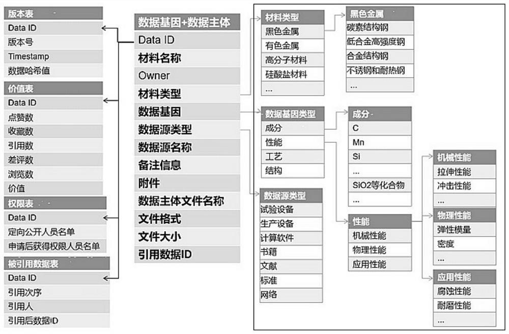 Material data blockchain sharing system meeting FAIR principle