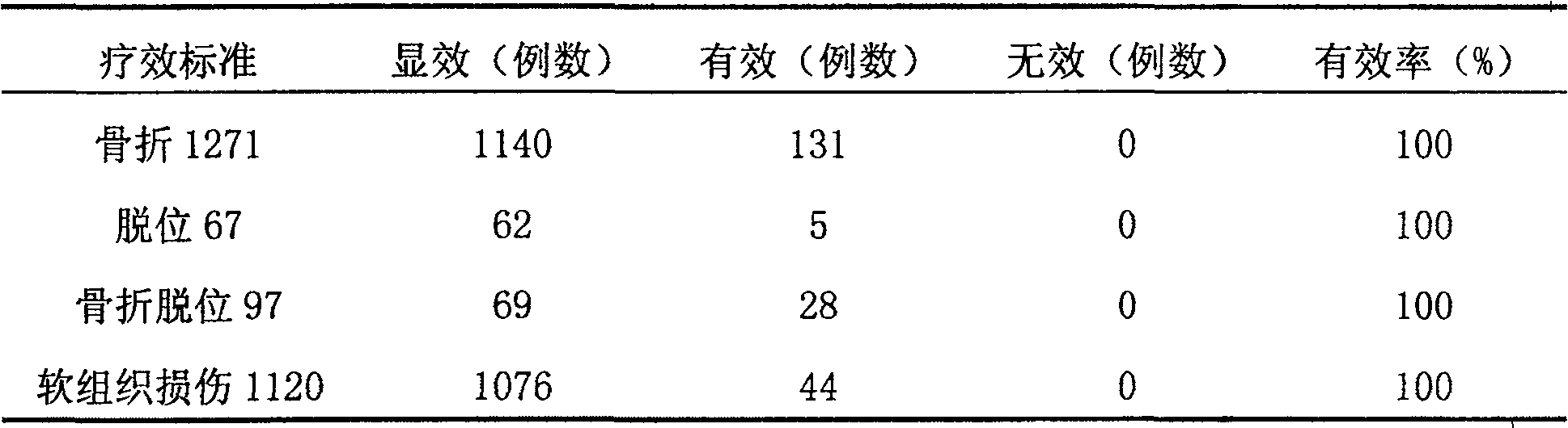 Pharmaceutical composition for treating bone fracture, dislocation and soft tissue injury, and preparation method thereof