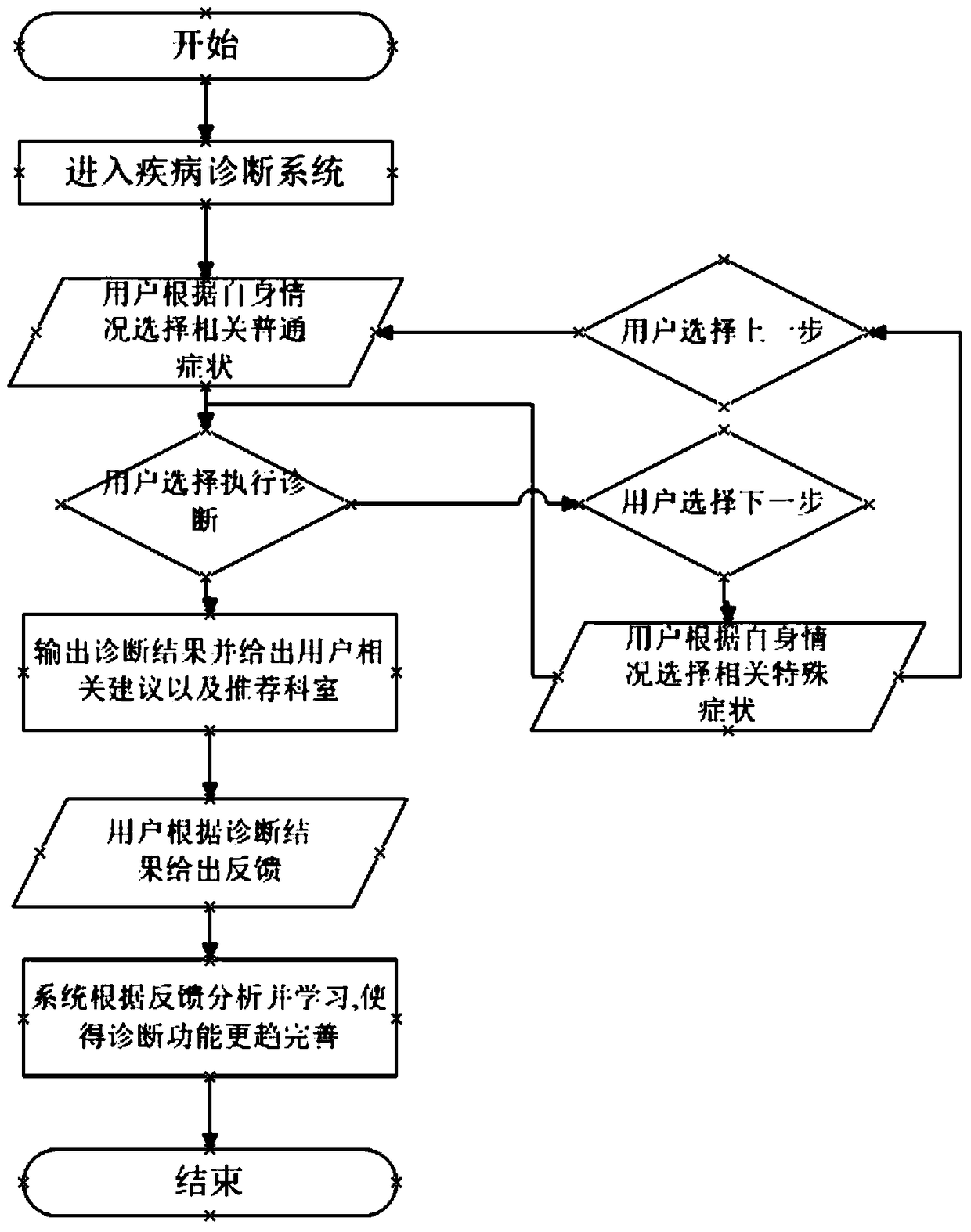 Disease self-diagnosis method and system for completing data training based on user feedback information