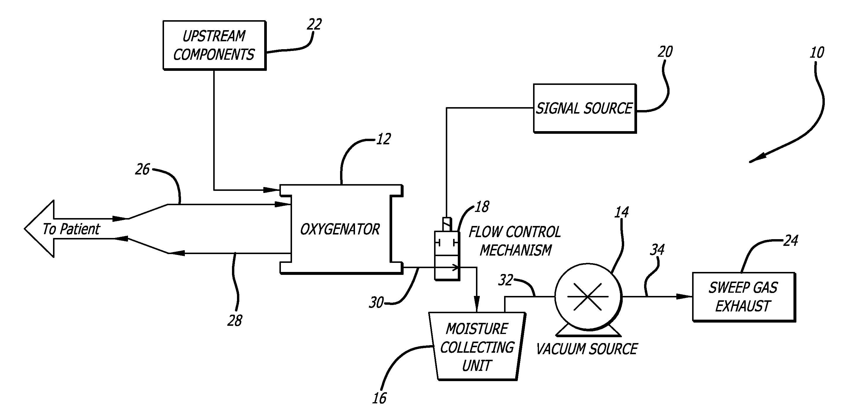 Method and system for purging moisture from an oxygenator