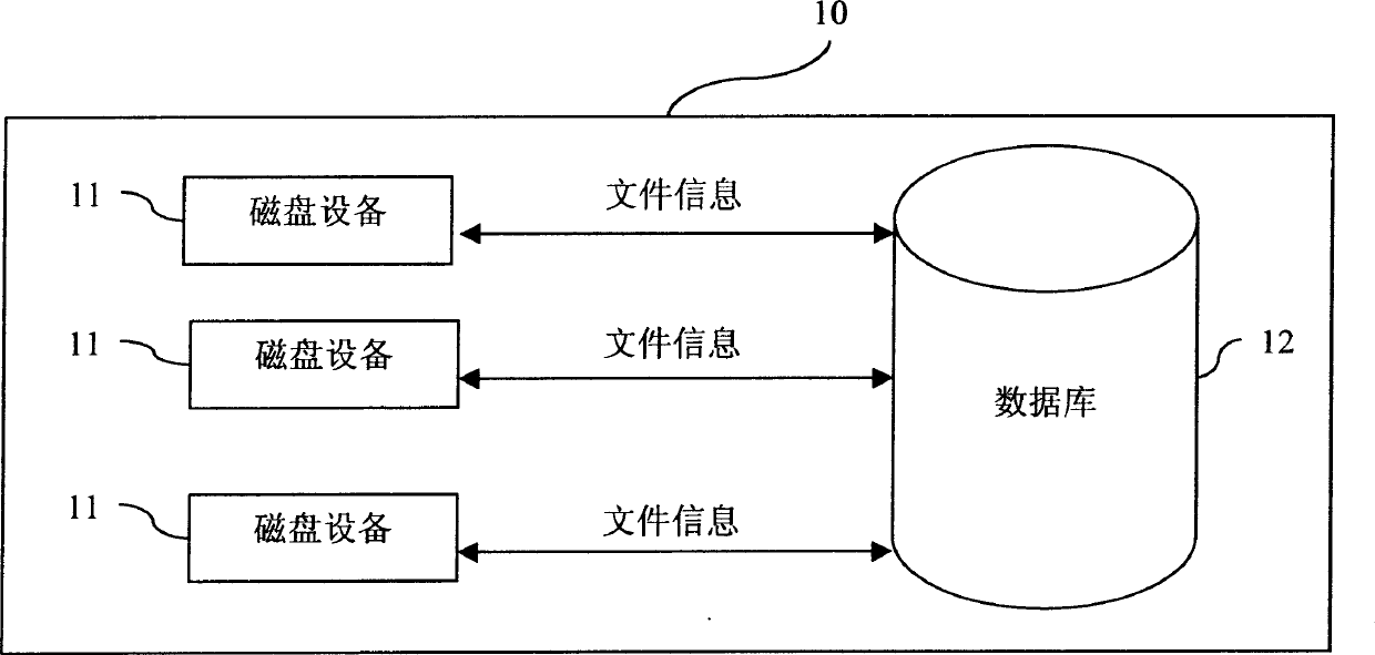 System of using distribution type data base to store document information and its method