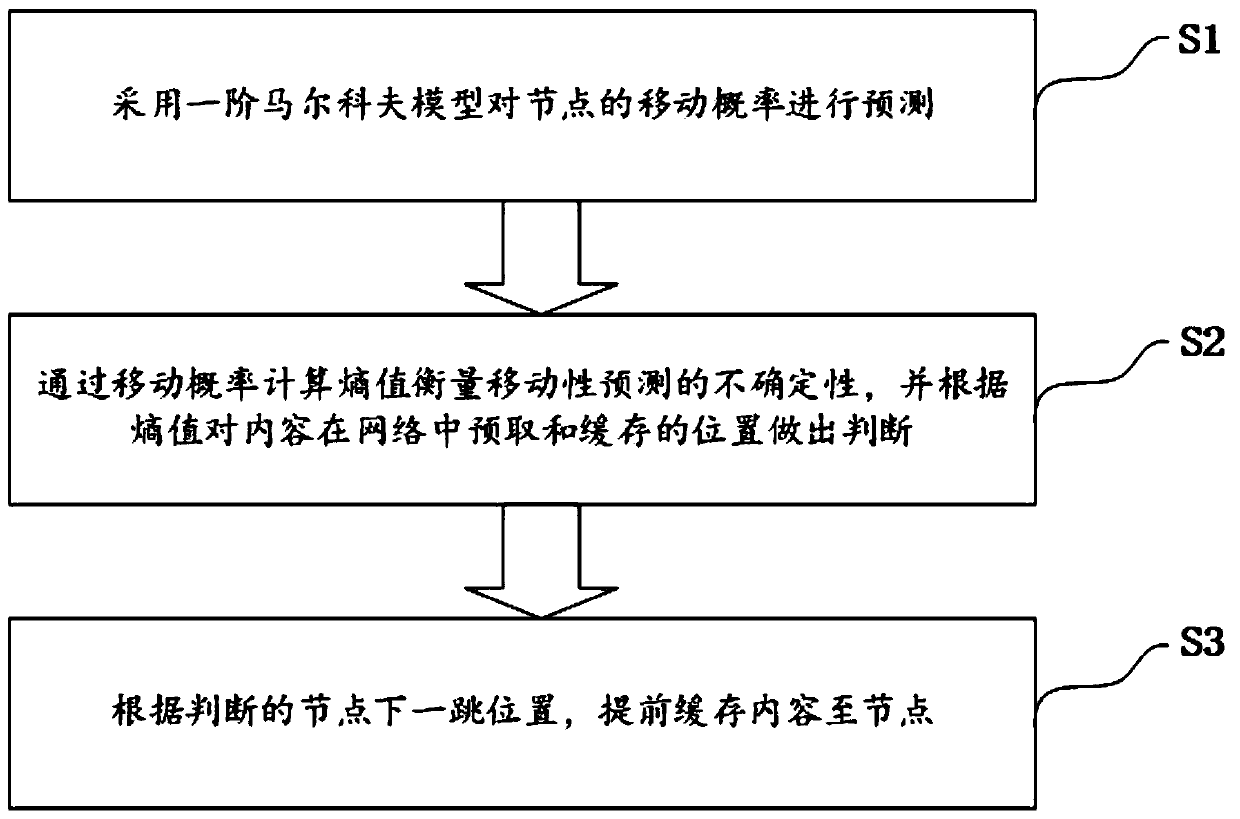 Internet-of-things terminal multistage edge node active caching method and device, and medium