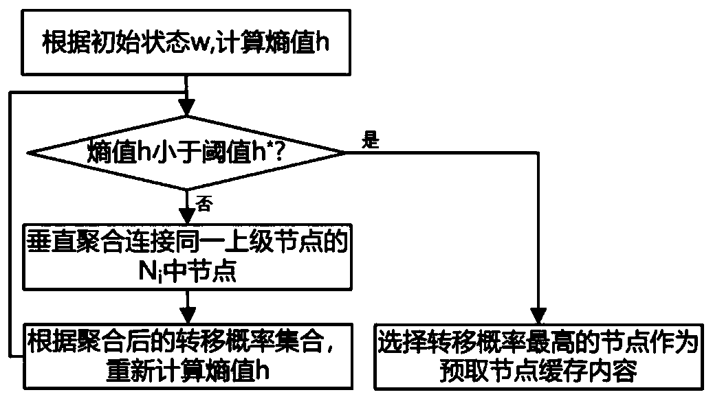 Internet-of-things terminal multistage edge node active caching method and device, and medium