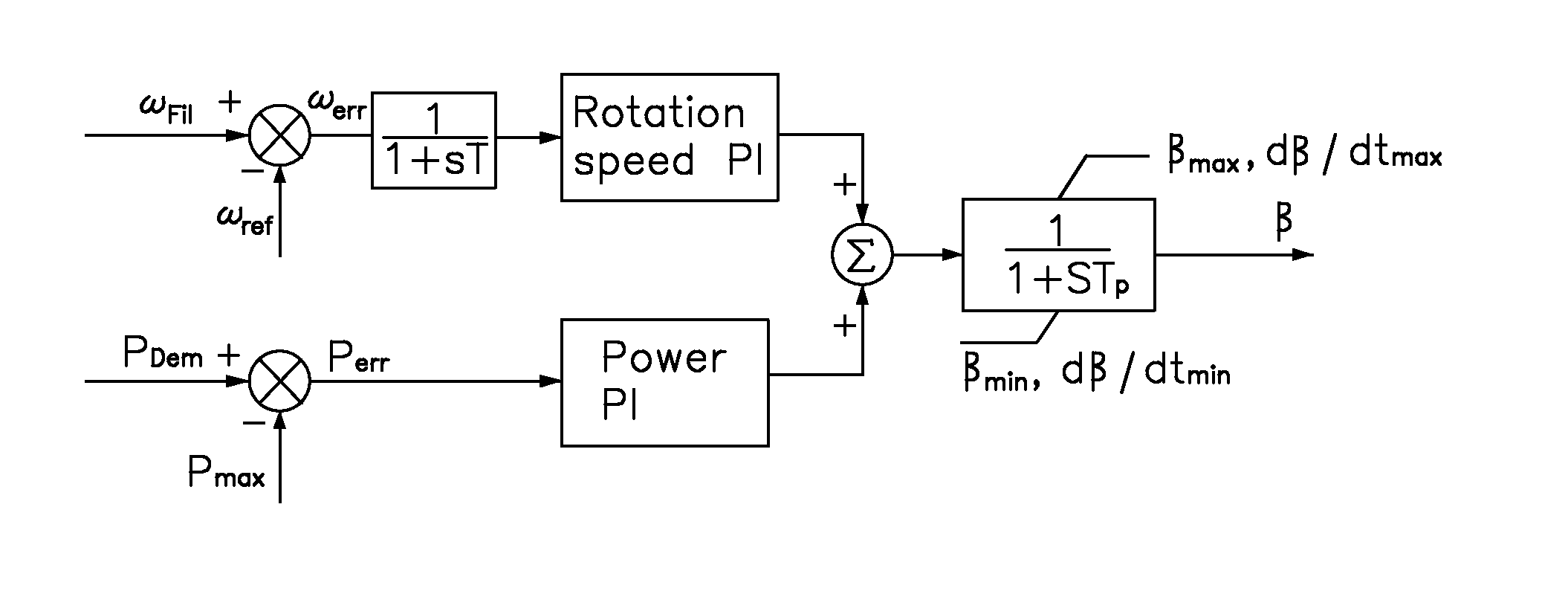 Static testing and calibrating method for PID link of control system of wind turbine