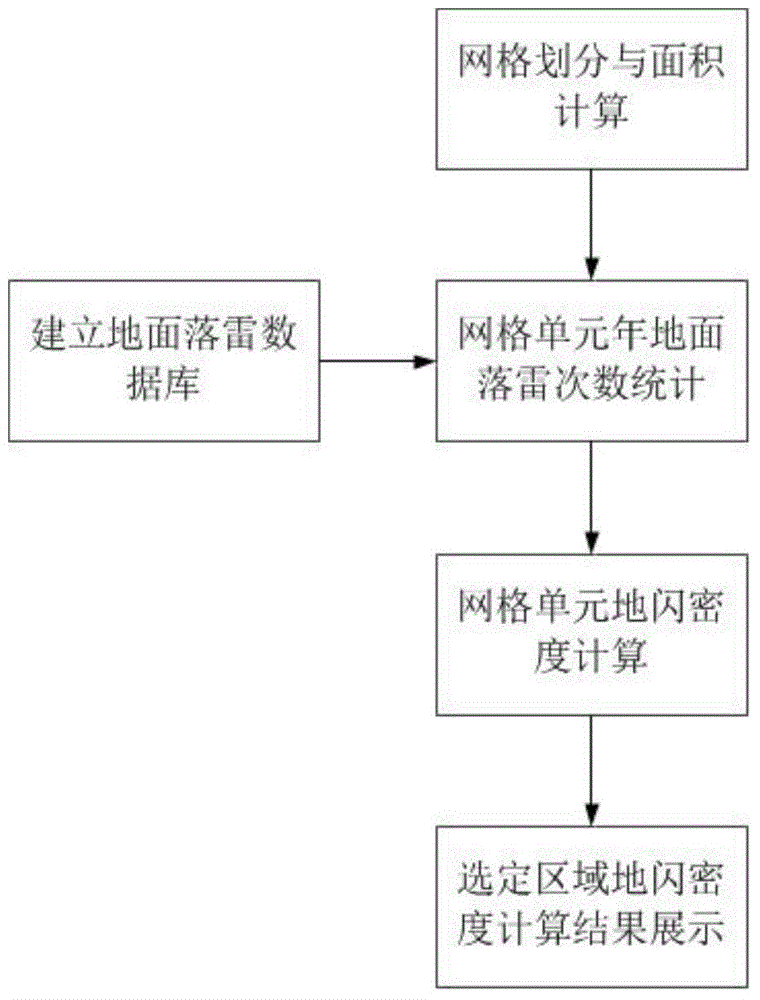 Calculation method for large-area region cloud-to-ground lightning density based on improved grid method