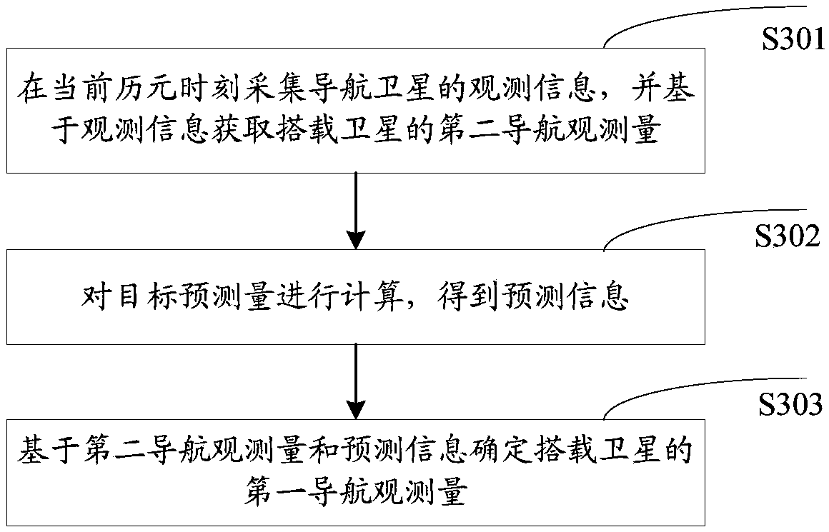 Positioning and time service method and device for spaceborne navigation receiver based on orbital element prediction