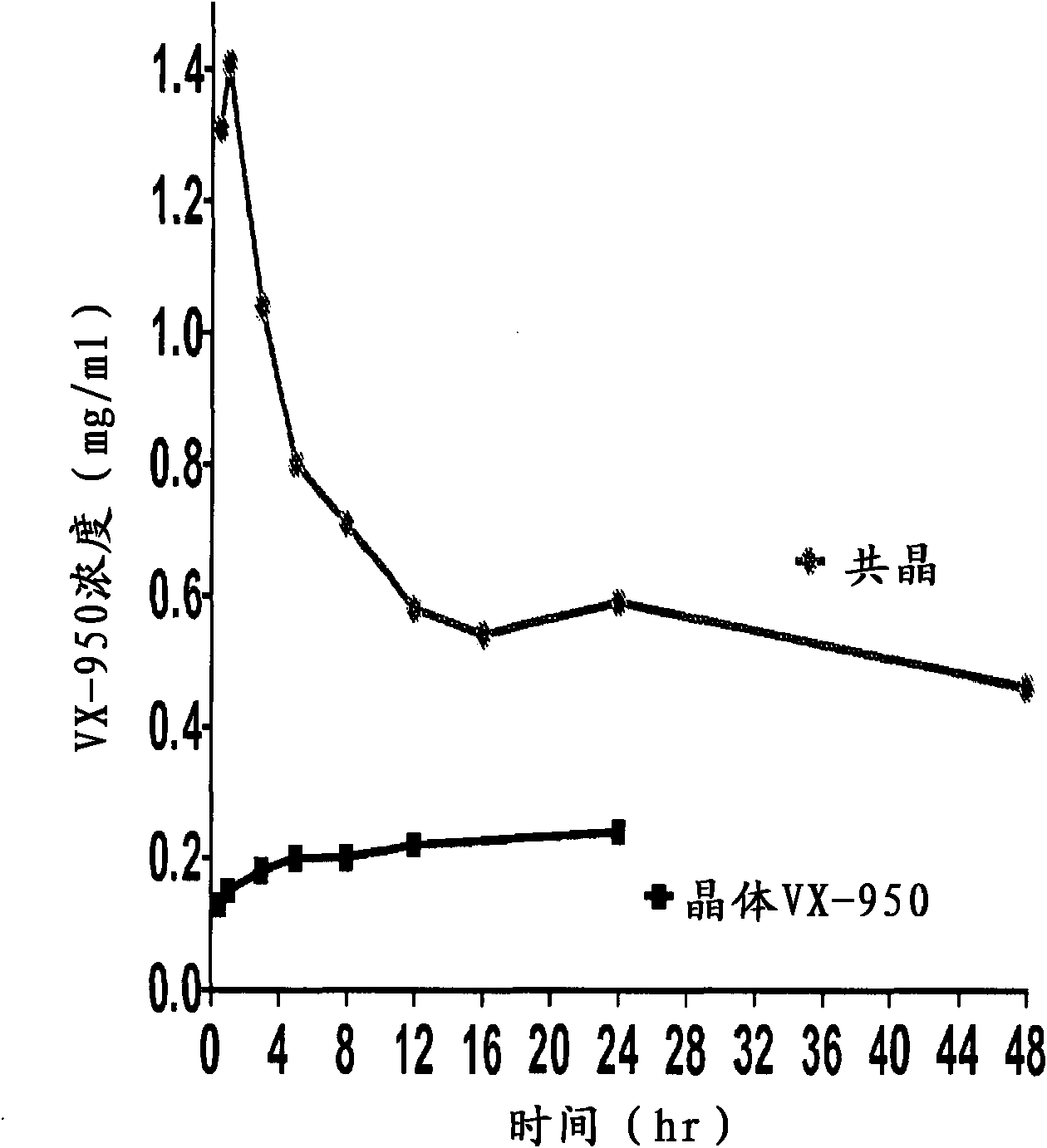 Co-crystals and pharmaceutical formulations comprising the same