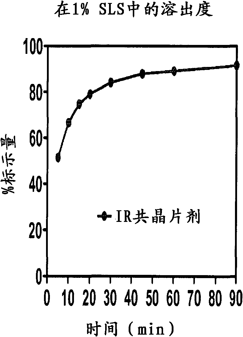 Co-crystals and pharmaceutical formulations comprising the same