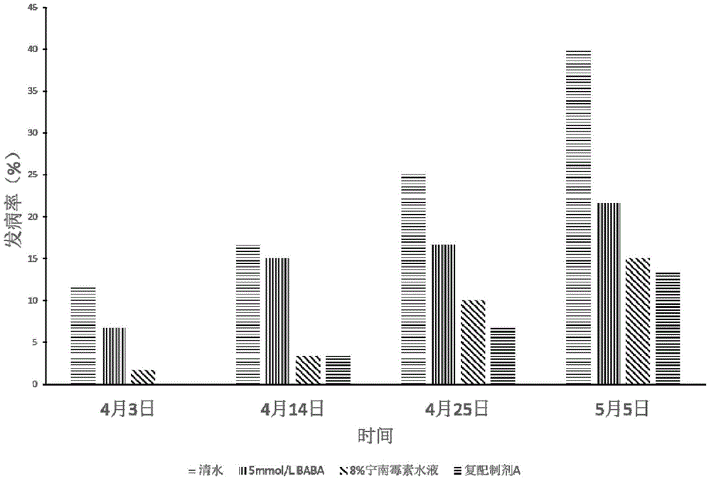 Compound preparation capable of improving virus resistance of plants, and application of compound preparation