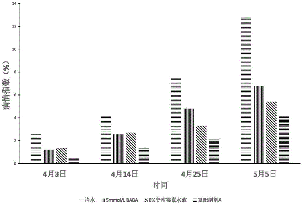 Compound preparation capable of improving virus resistance of plants, and application of compound preparation