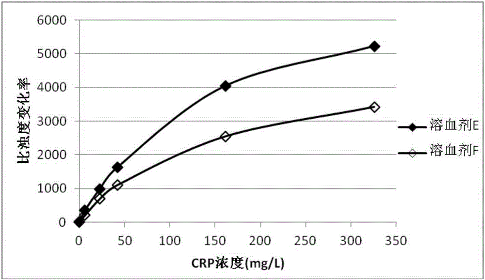 Hemolytic agent, method for pretreatment of biological sample, method for determining content of target substance, and kit