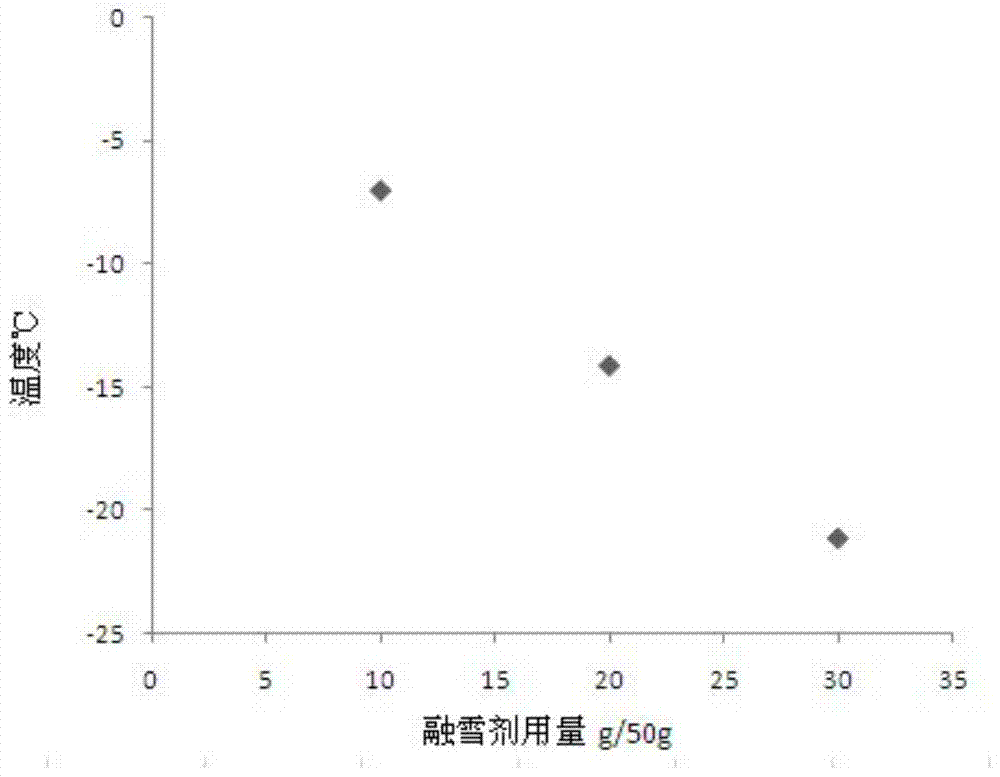 An environmentally friendly composite deicing agent for emulsified asphalt and its preparation method and use method