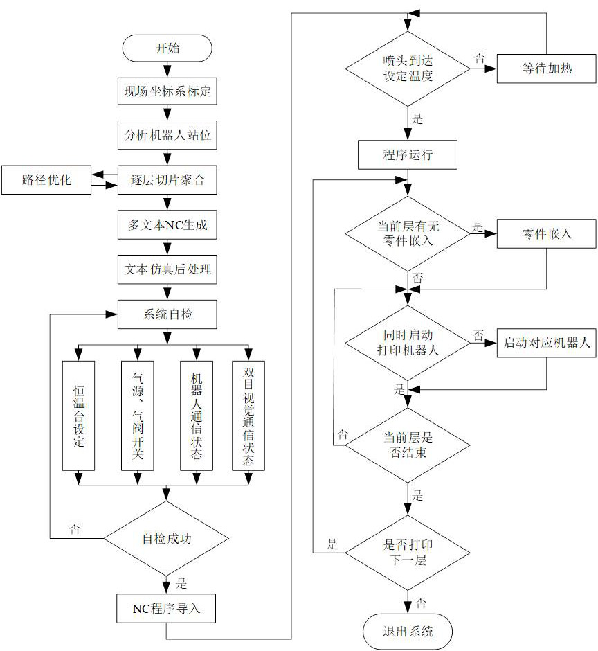 A method of running a multi-robot flexible production line for integral additive manufacturing