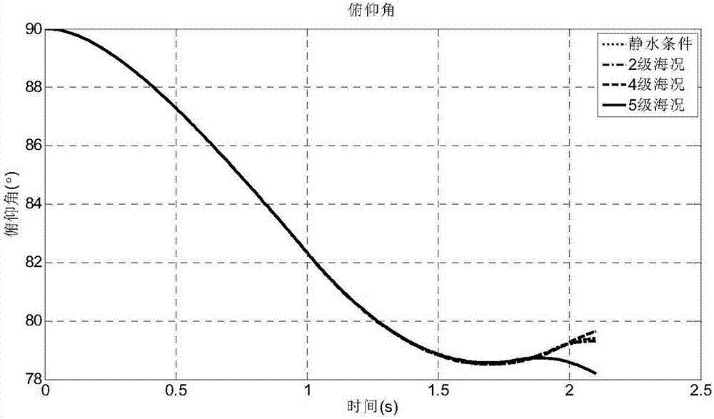 Ocean environment underwater navigation body movement track estimation method