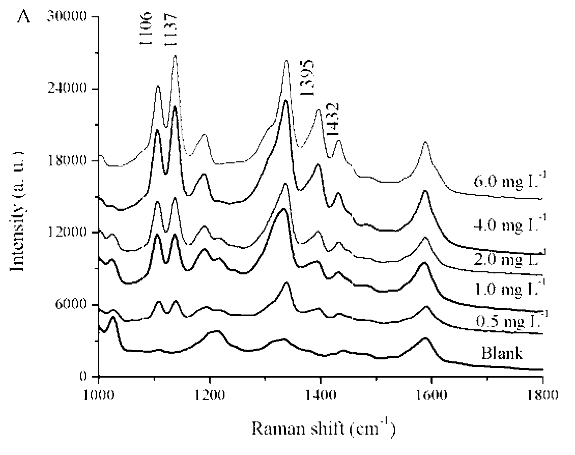 Method for rapidly detecting nitrite by using surface enhanced Raman spectrum and application thereof