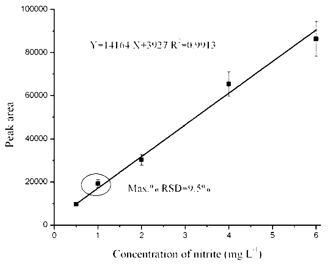 Method for rapidly detecting nitrite by using surface enhanced Raman spectrum and application thereof