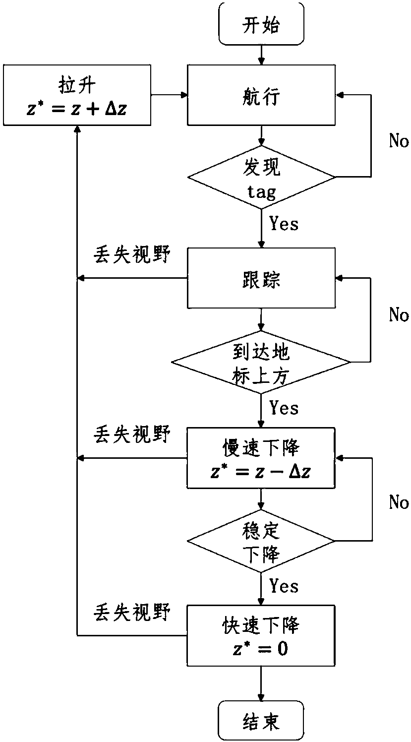 Unmanned aerial vehicle staged autonomous landing method based on visual information fusion