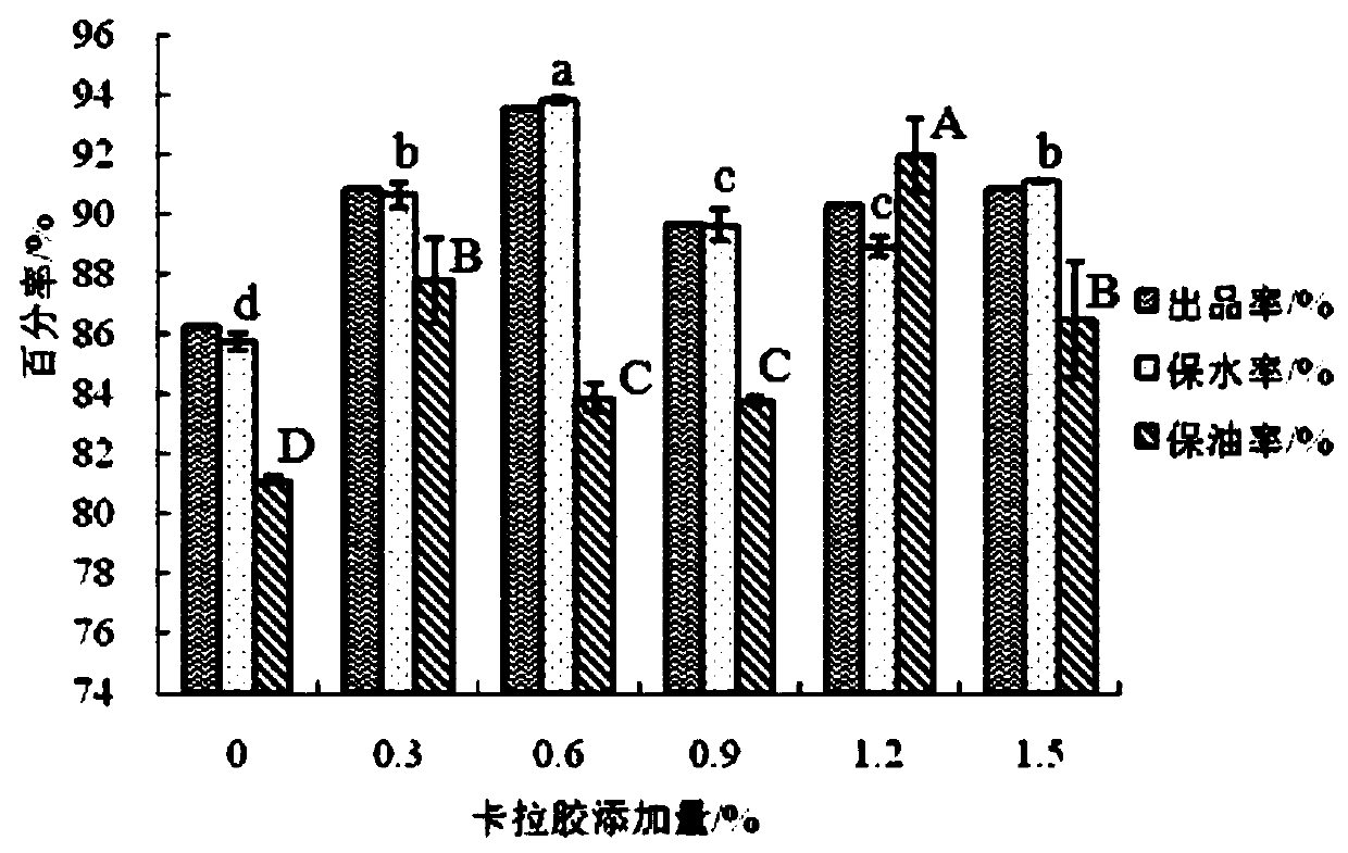 Water and oil retention evaluation method for meat paste products