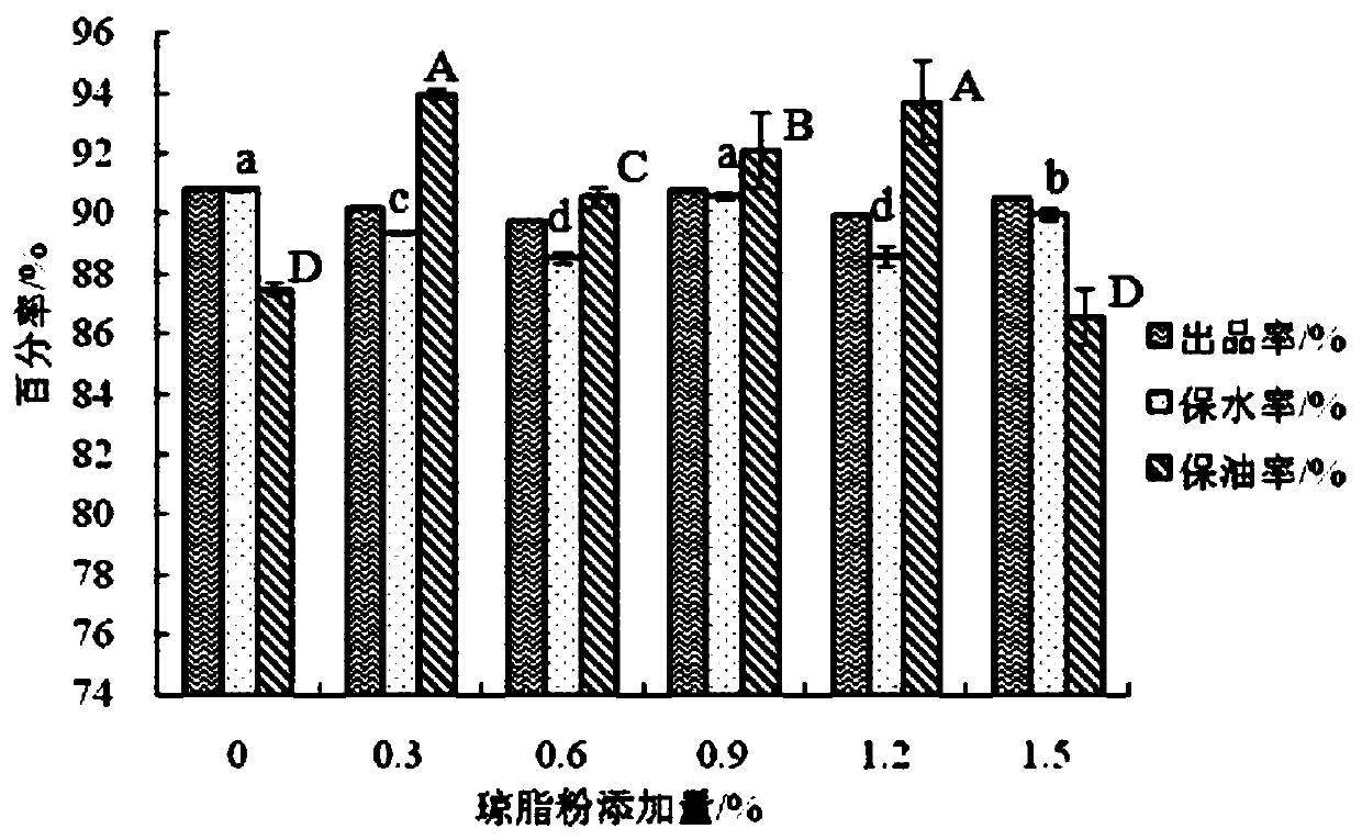 Water and oil retention evaluation method for meat paste products