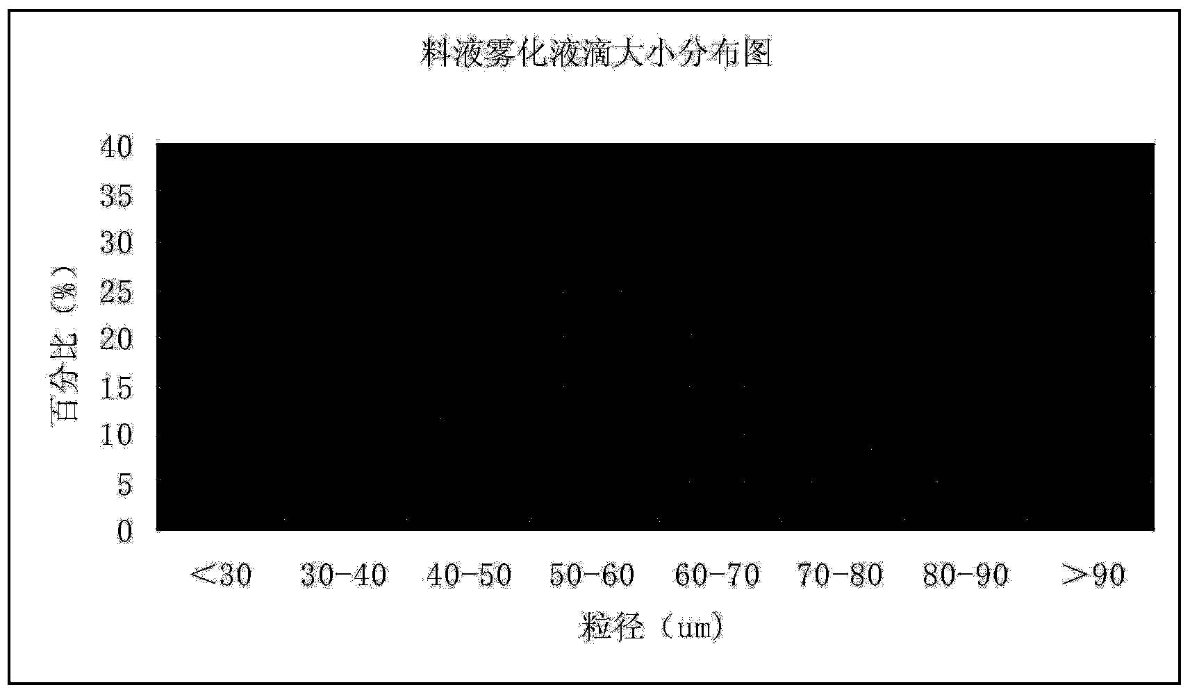 Detection method for particle sizes of atomized droplets of feed liquid