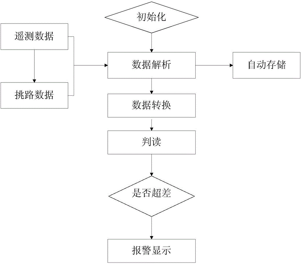 Automatic interpretation system and automatic interpretation method for telemetry data batch processing