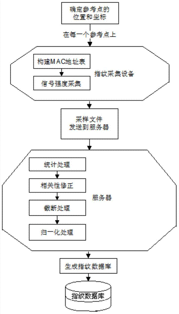 Fingerprint database construction method of WiFi indoor positioning system