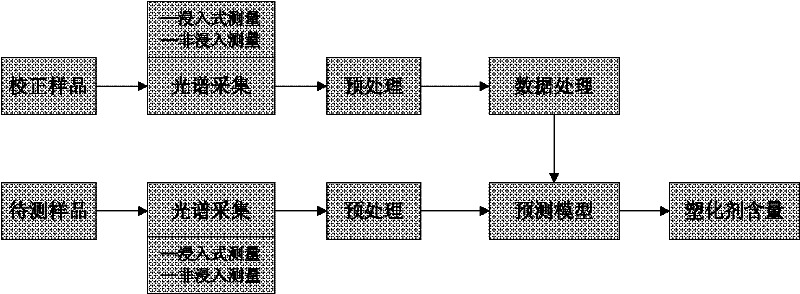 Method for detecting content of plasticizing agent