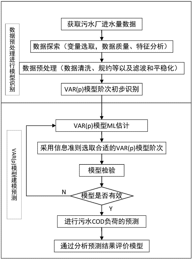 Method for predicating COD load of sewage based on vector time sequence model