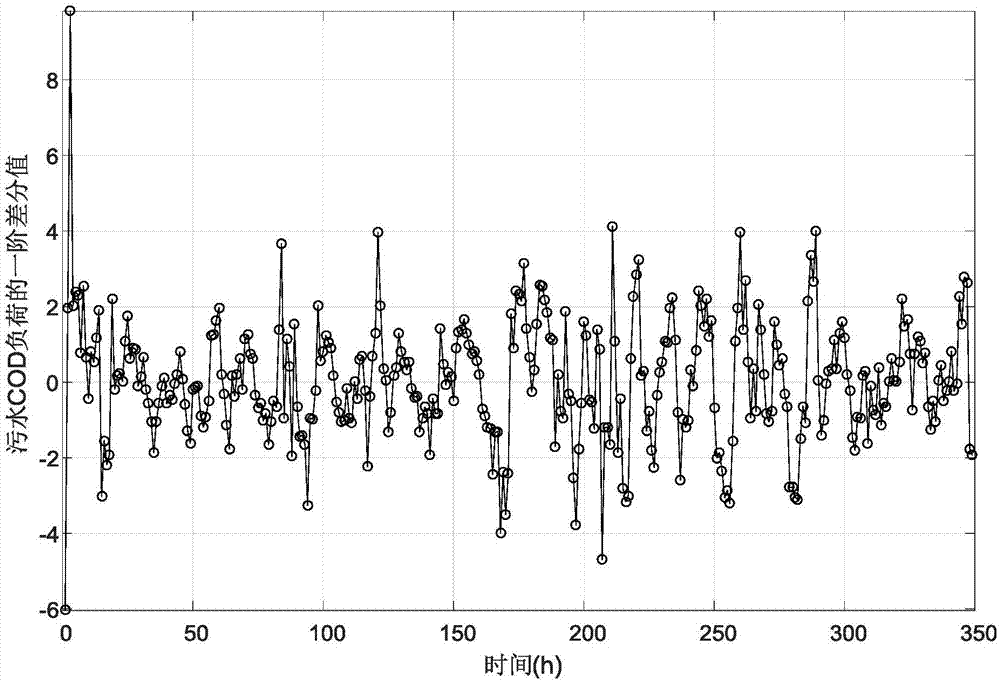 Method for predicating COD load of sewage based on vector time sequence model