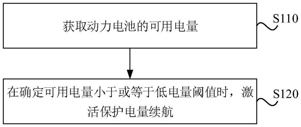 Electric vehicle endurance method and device, electric vehicle, equipment and storage medium