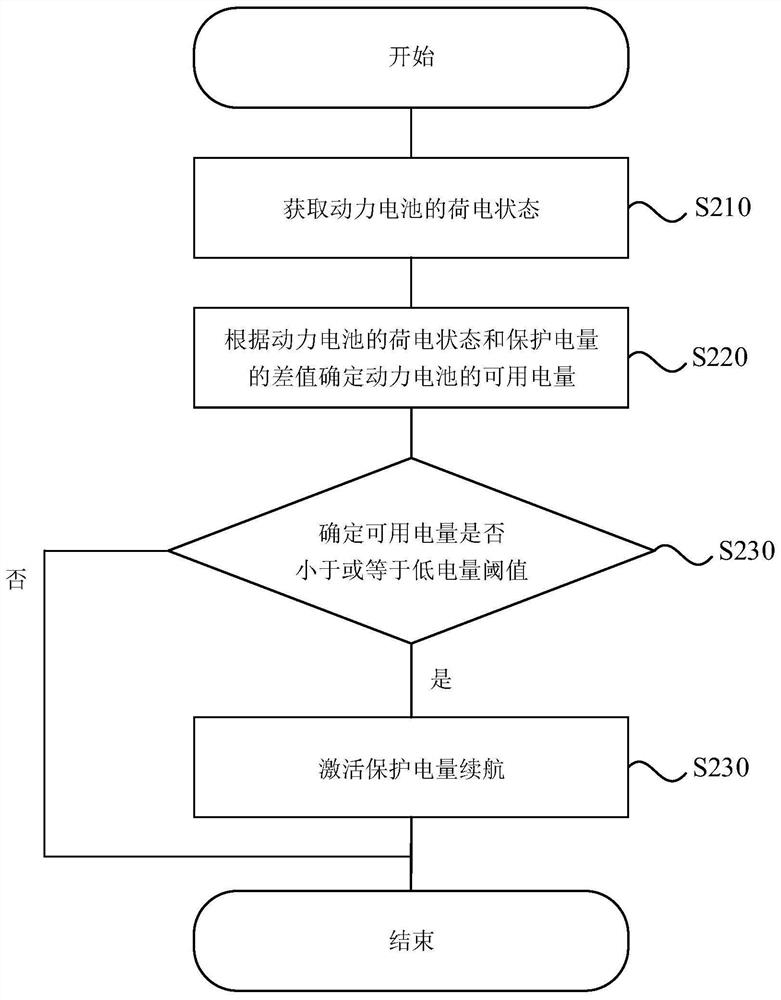 Electric vehicle endurance method and device, electric vehicle, equipment and storage medium