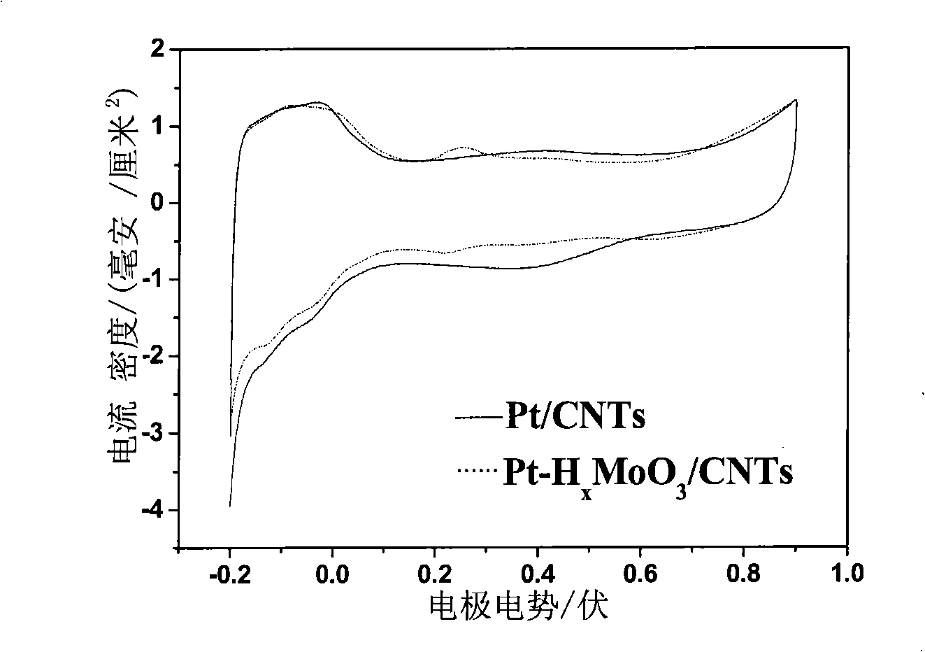 Method for preparing direct methanol fuel cell carbon-carried Pt-based catalyst