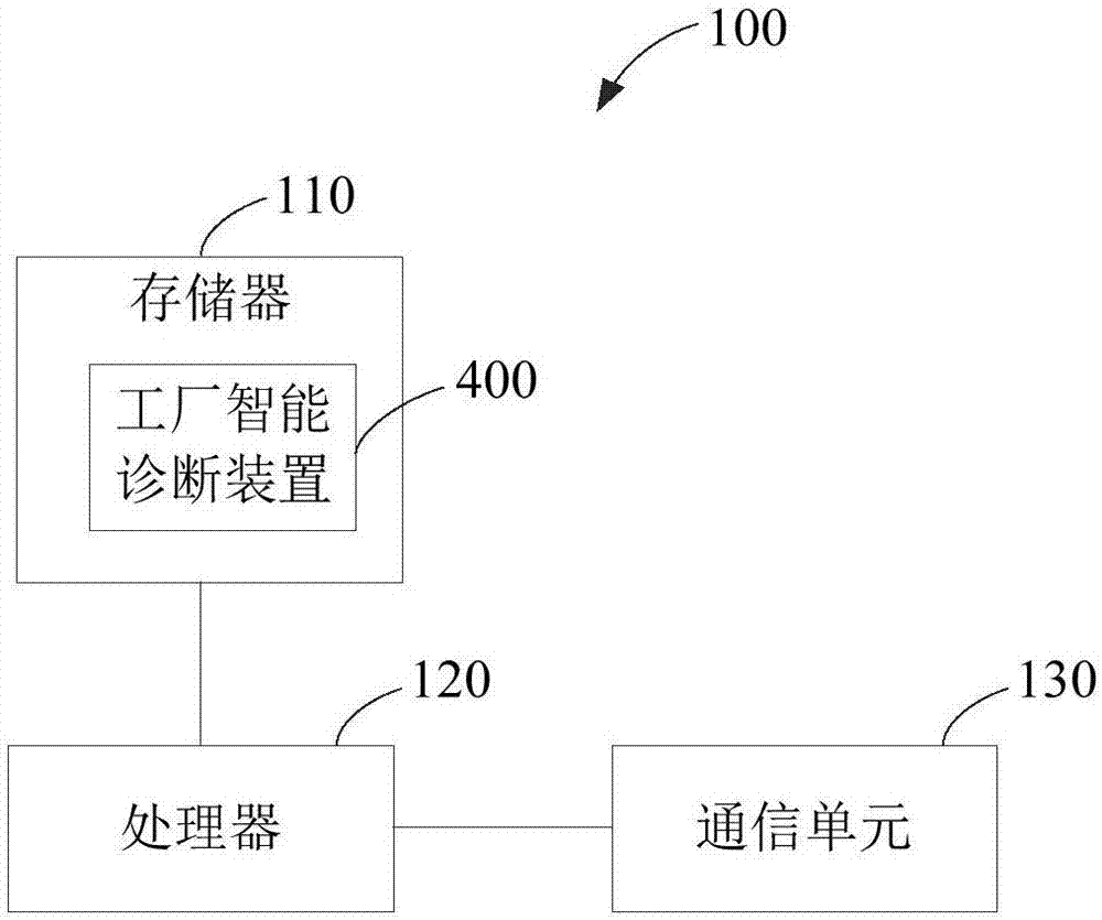 Method, device and system for intelligently diagnosing factory