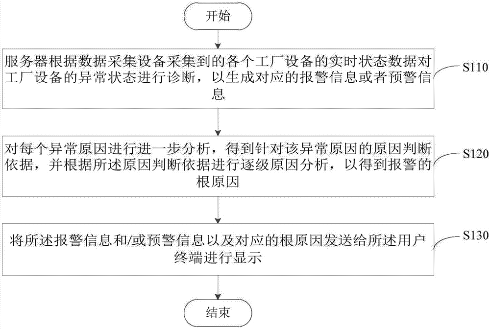 Method, device and system for intelligently diagnosing factory