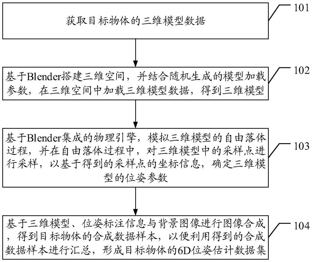 6D pose estimation data set manufacturing method and device, terminal and medium